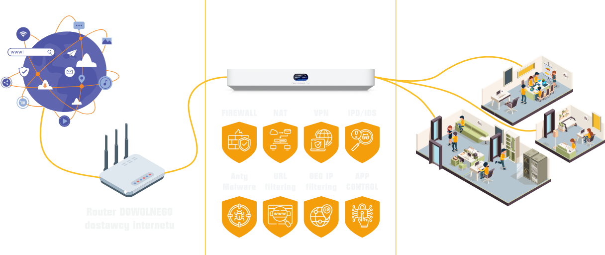 Jak działa UTM? Łączy router dowolnego dostawcy Internetu z siecią firmową.